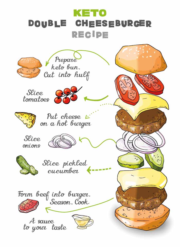 lchf recept hamburgare/cheeseburger